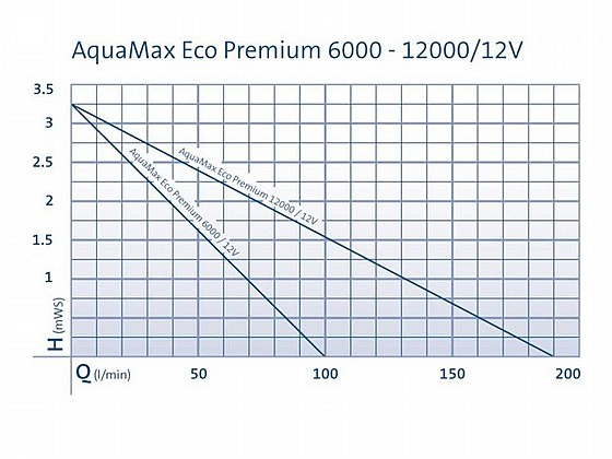 ����� ��� 11400 �"� ��� ���� ��� OASE AQUAMAX ECO PREMIUM 12000/12V �����