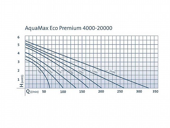 ����� ��� ������� ���, �������� 12000 �"� ��� OASE AQUAMAX ECO PREMIUM 12000 �����